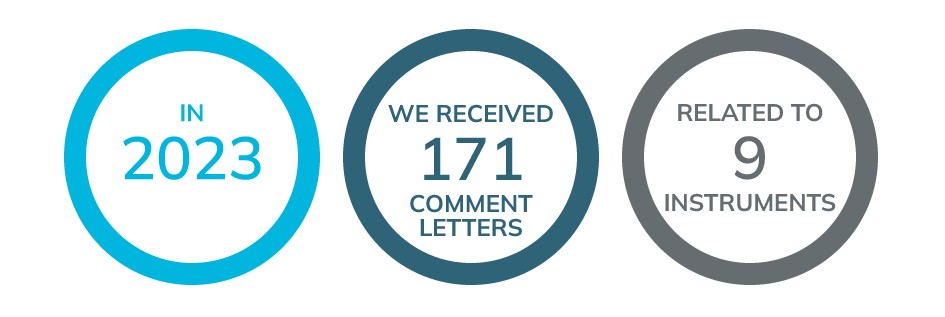 In 2023, we received 171 comment letters, related to 9 instruments.
