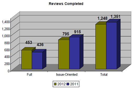 Chart showing type of reviews conducted in fiscal 2012 compared to fiscal 2011