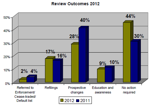 Chart showing review outcomes in fiscal 2012
