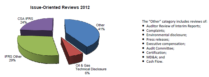 Chart of Issue-Oriented Reviews in fiscal 2012