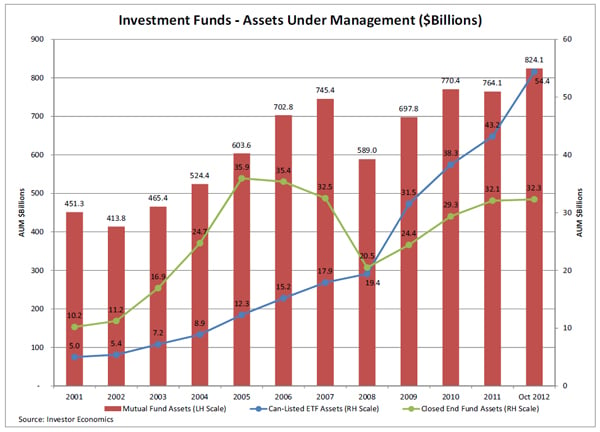 Chart titled "Investment Funds - Assets Under Management", showing total of assets under management from 2001 to 2012