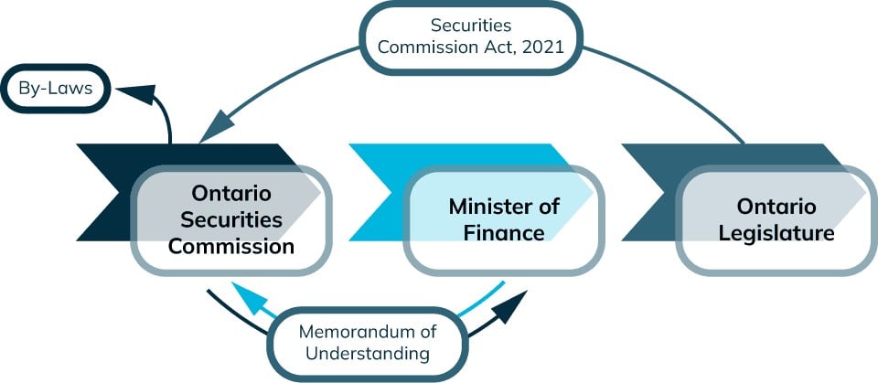 OSC governance authorities and resources
