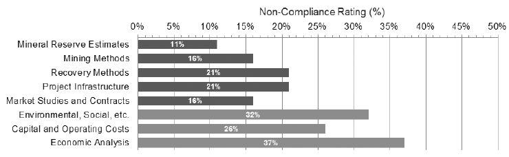 Non-compliance rating for each additional section for an "advanced property" Technical Report
