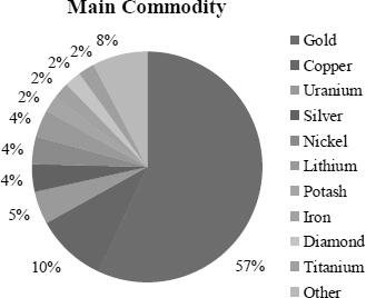 Main Commodity