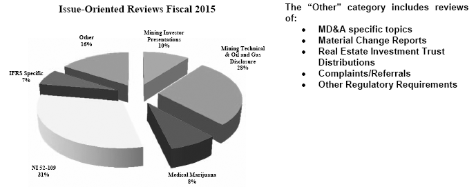 Chart of Issue-Oriented Reviews in fiscal 2015