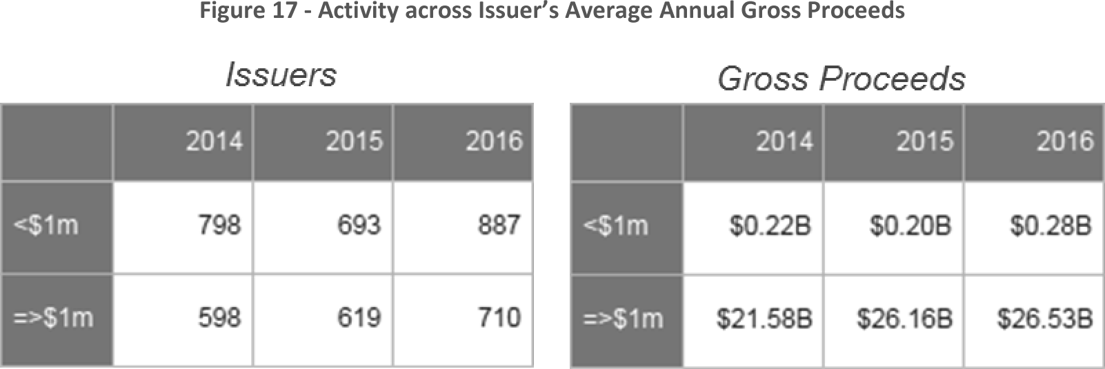 Figure 17 -- Activity across Issuer's Average Annual Gross Proceeds