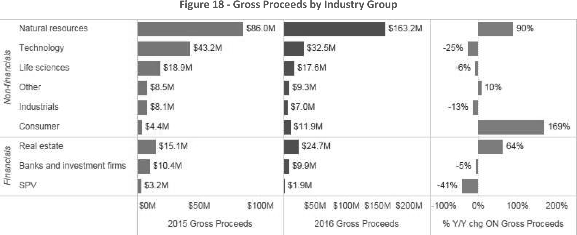 Figure 18 -- Gross Proceeds by Industry Group