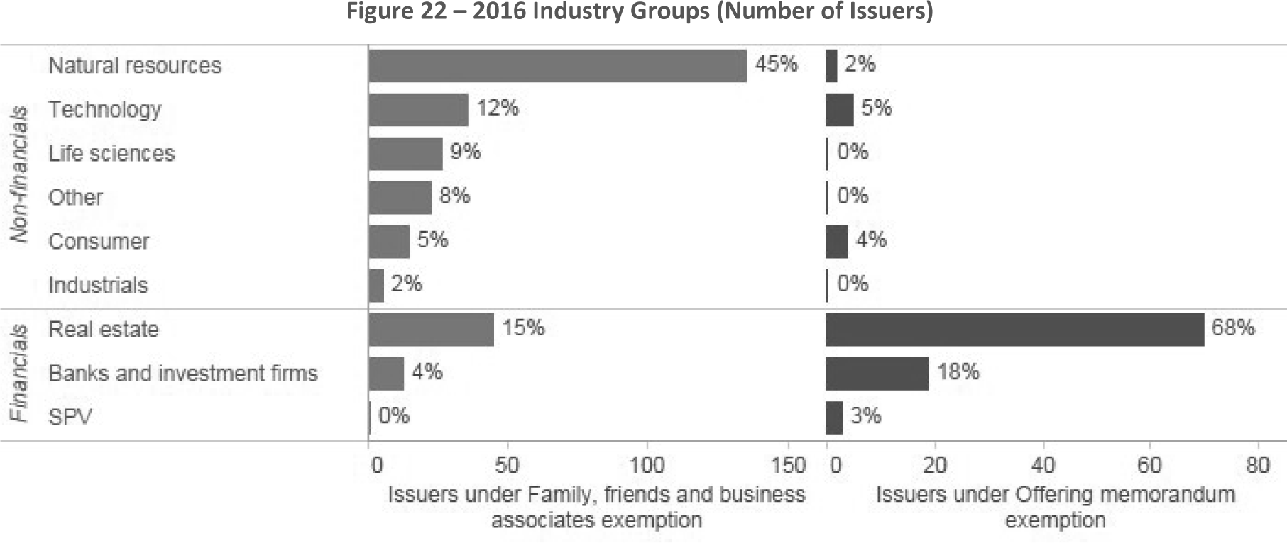 Figure 23 -- 2016 Industry Groups (Number of Issuers)