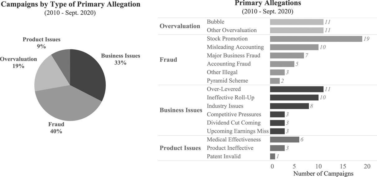 Figure 4 -- Activist Short Sellers' Primary Allegations