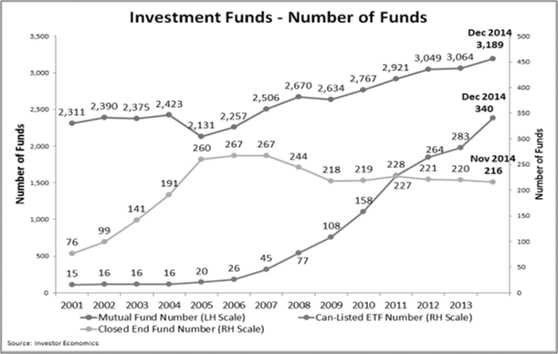 Chart entitled "Investment Funds - Number of Funds" showing number of investment funds from 2001 to 2013