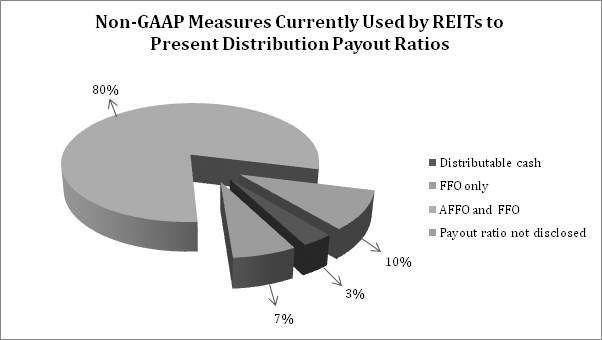 non-GAAP measures currently used by REITs to present distribution payout ratios