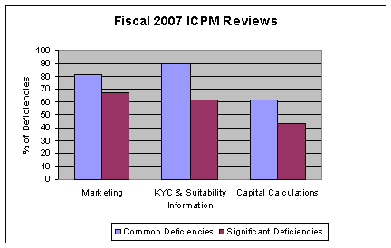 The top three significant deficiencies of ICPMs for the year ended March 31, 2007 and the corresponding frequency of common deficiencies