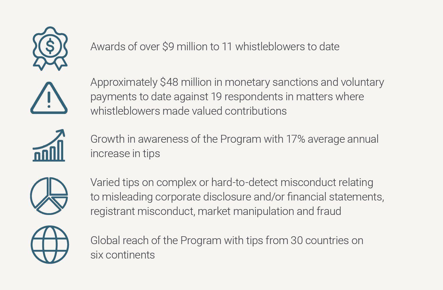 A list of five highlights of the OSC Whistleblower Program. The first highlight is: “Awards of over $9 million to 11 whistleblowers to date”. The second highlight is: “Approximately $48 million in monetary sanctions and voluntary payments to date against 19 respondents in matters where whistleblowers made valued contributions”. The third highlight is: “Growth in awareness of the Program with 17% average annual increase in tips”. The fourth highlight is: “Varied tips on complex or hard-to-detect misconduct r