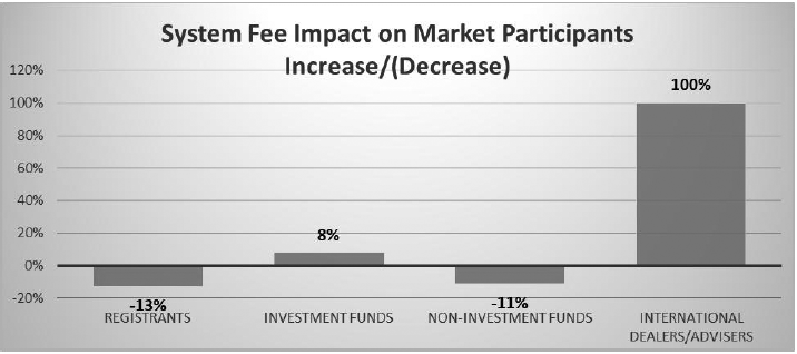 System Fee Impact on Market Participants Increase/(Decrease)