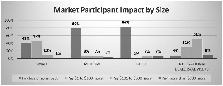 Market Participant Impact by Size